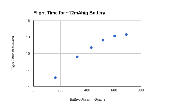 Quadcopter Battery Size Optimization