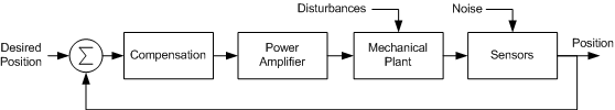 ControlSysBlkDiagram.gif