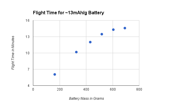 Quadcopter Battery Size Optimization